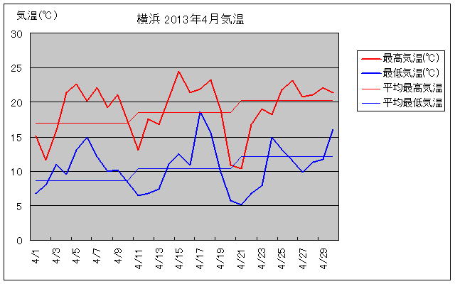 横浜の2013年4月の気温グラフ