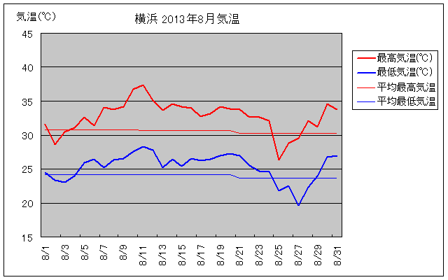 横浜の2013年8月の気温グラフ