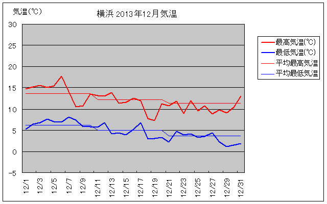 横浜の2013年12月の気温グラフ