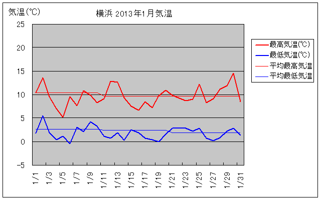 横浜の2013年1月の気温グラフ