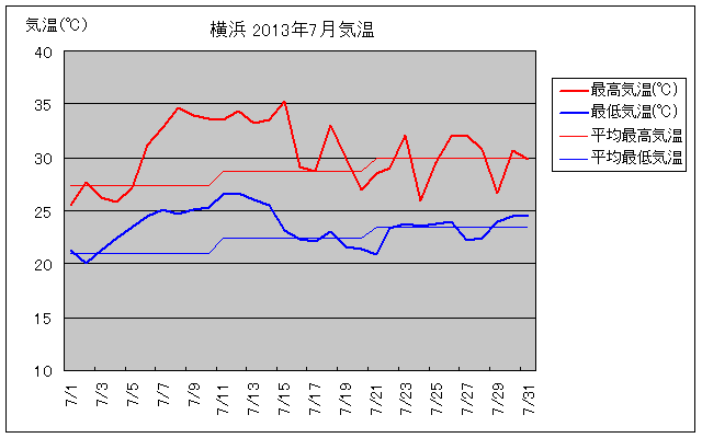 横浜の2013年7月の気温グラフ