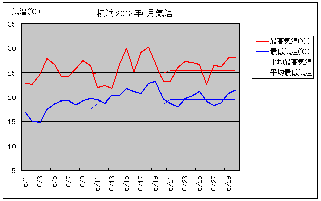 横浜の2013年6月の気温グラフ