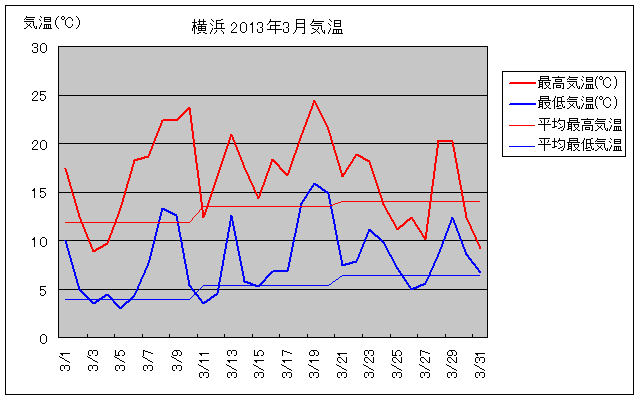 横浜の2013年3月の気温グラフ