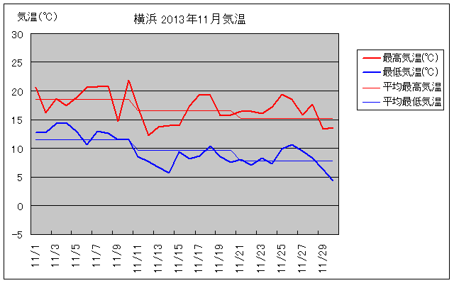 横浜の2013年11月の気温グラフ