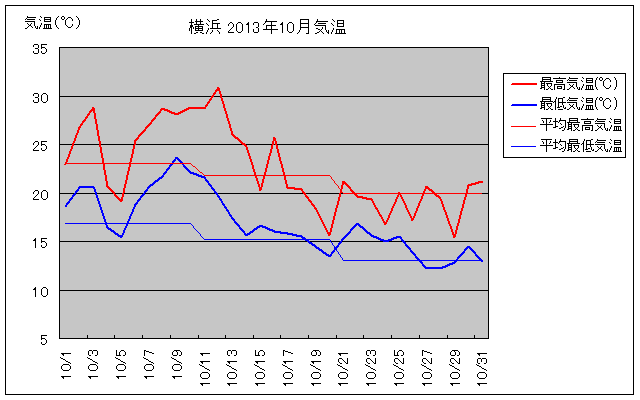 横浜の2013年10月の気温グラフ