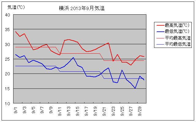 横浜の2013年9月の気温グラフ