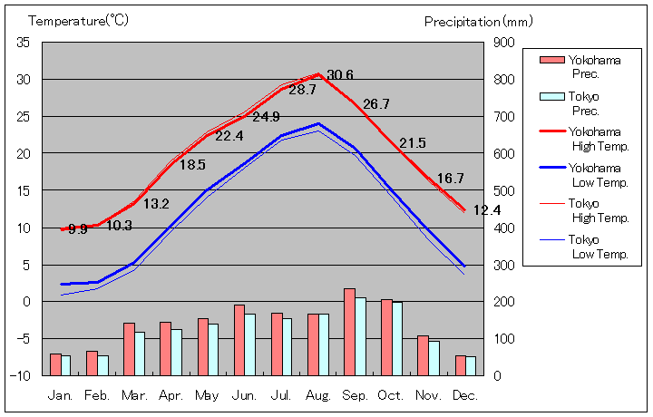 1981年から2010年まで30年間、横浜 気温