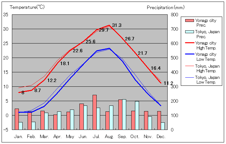 1981年から2010年まで30年間、鳥取県米子 気温