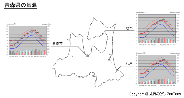 青森県 気温