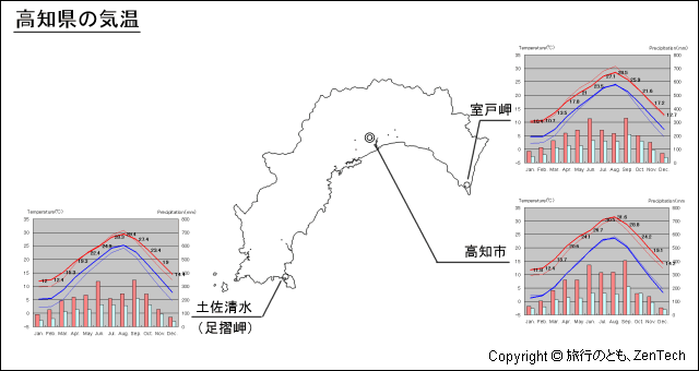 高知県 気温