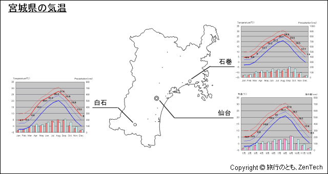 宮城県 気温