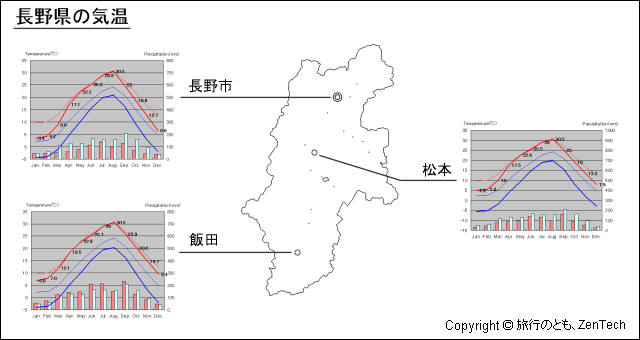 長野県 気温