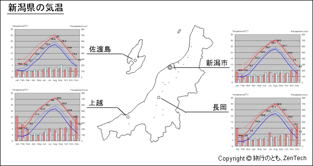 新潟県 気温