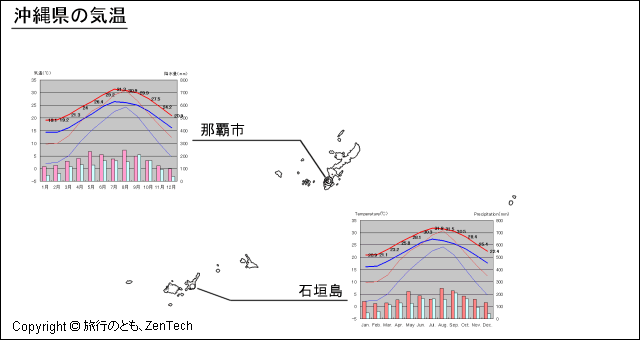 沖縄県 気温