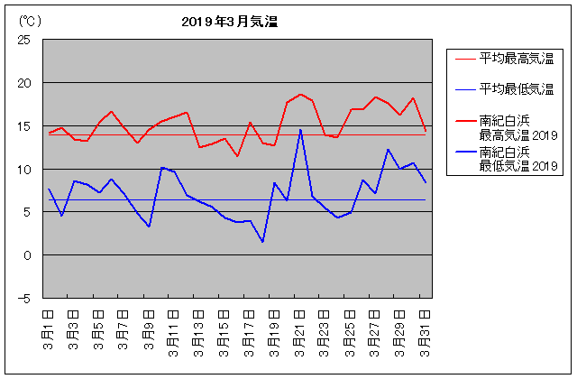 気温 和歌山 和歌山 の気候、月別の気象、平均気温（日本）