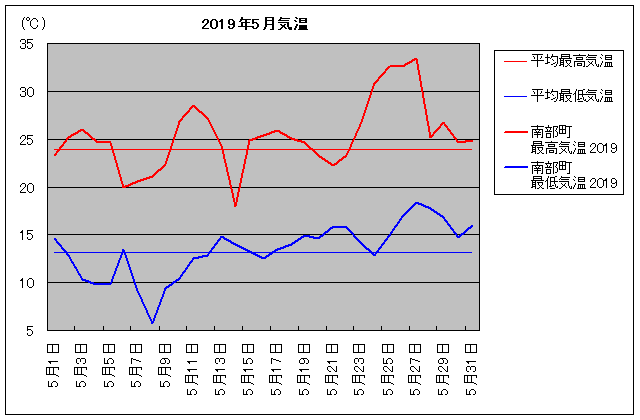 2019NA암 5C