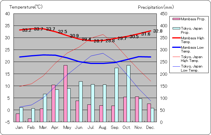 モンバサ気温、一年を通した月別気温グラフ