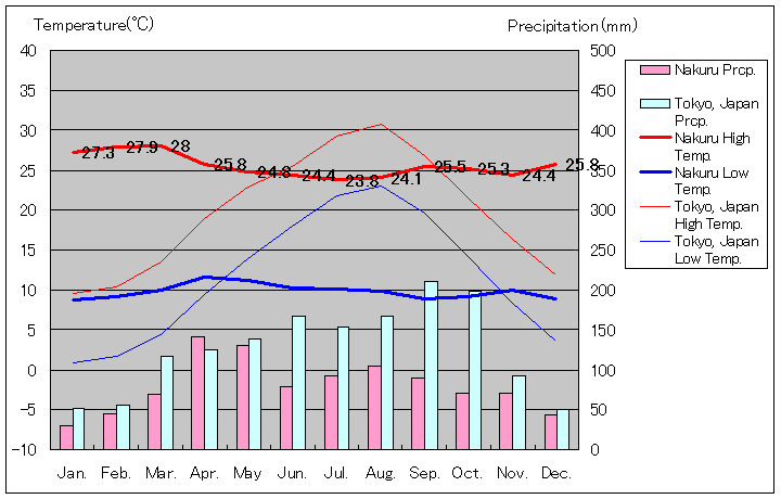 ナクル気温、一年を通した月別気温グラフ