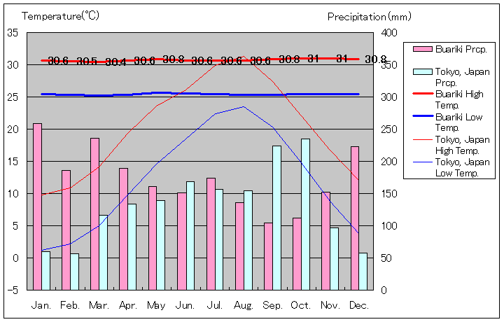 ブアリキ気温、一年を通した月別気温グラフ
