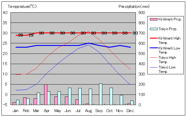 キリスィマスィ気温