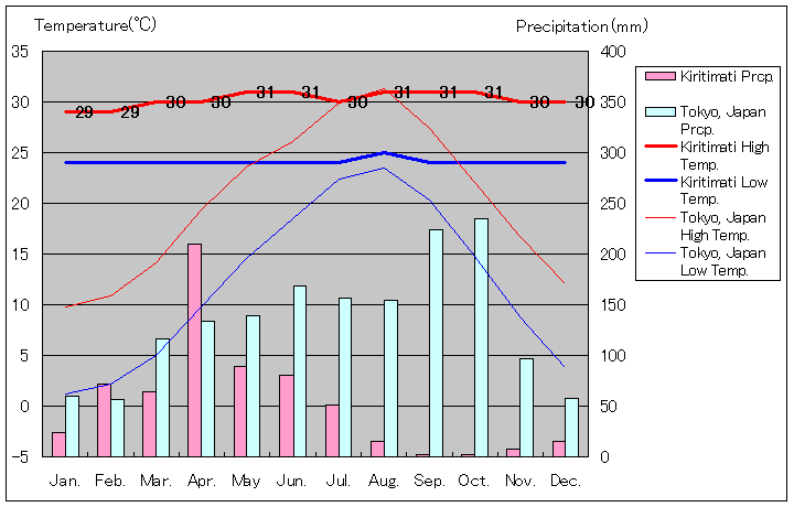 キリスィマスィ気温、一年を通した月別気温グラフ