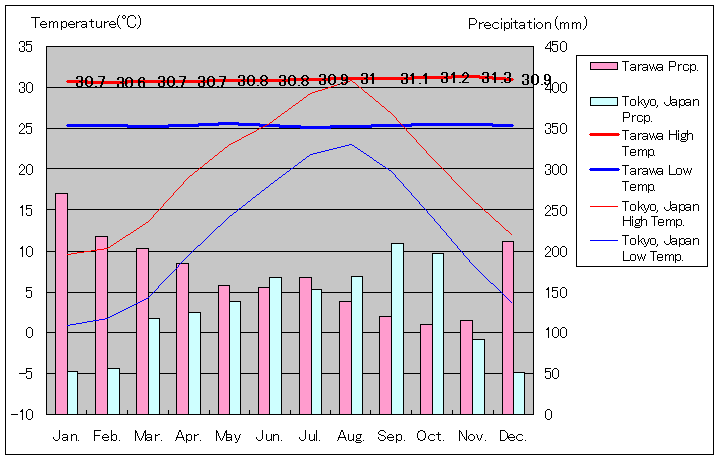 タラワ気温、一年を通した月別気温グラフ