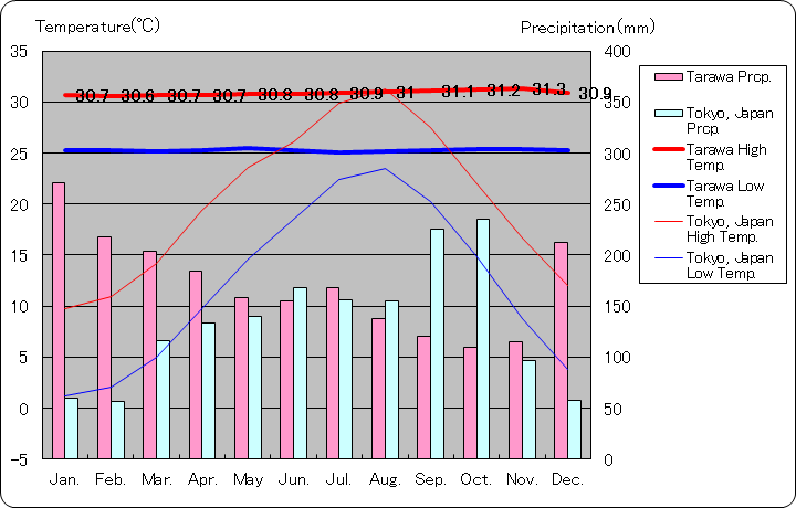 タラワ気温、一年を通した月別気温グラフ