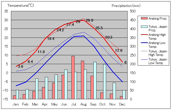 Andong Temperature Graph