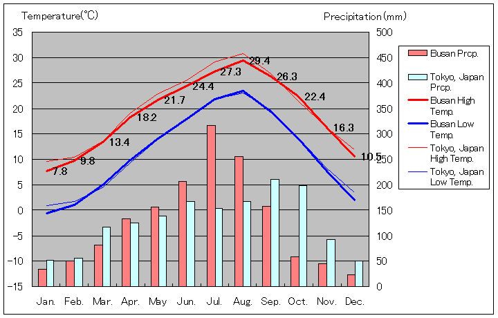 釜山気温、一年を通した月別気温グラフ