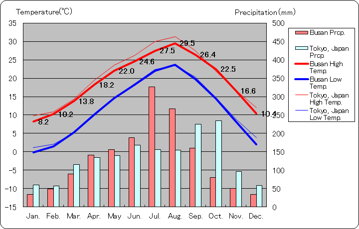 釜山気温、一年を通した月別気温グラフ