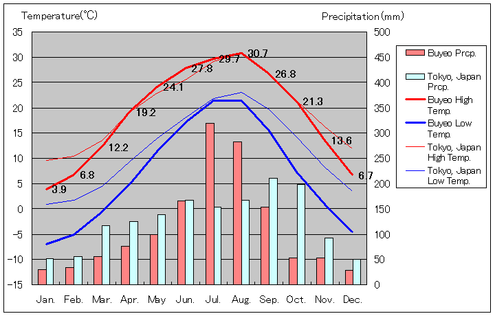 プヨ気温、一年を通した月別気温グラフ