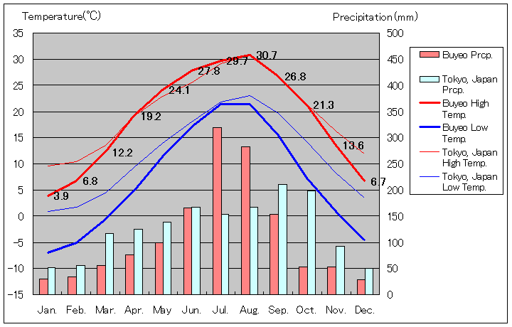 Buyeo Temperature Graph