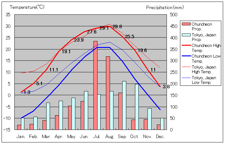 Chuncheon Temperature Graph