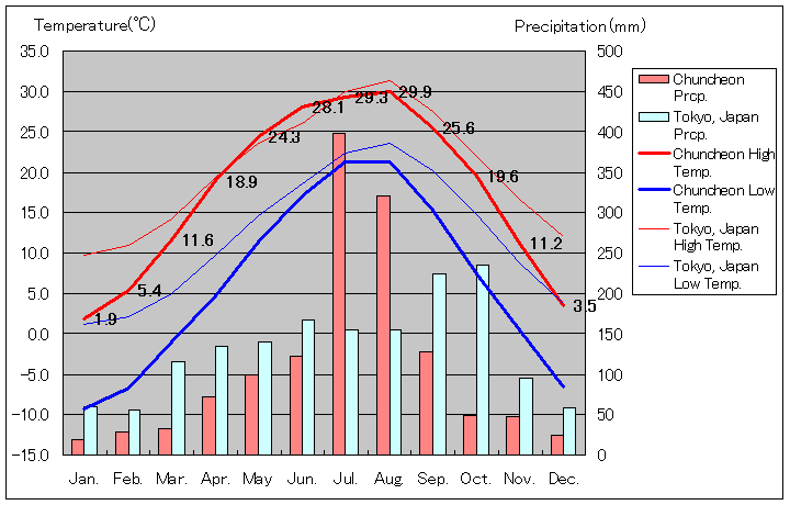 春川気温、一年を通した月別気温グラフ