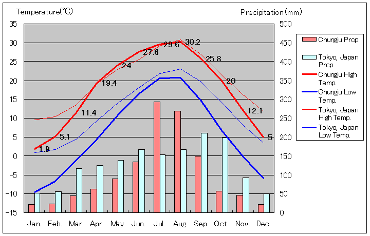 Chungju Temperature Graph