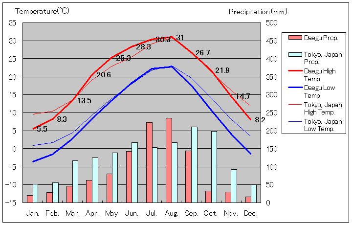 大邱気温、一年を通した月別気温グラフ
