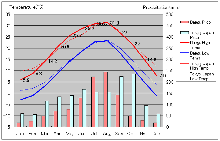 大邱気温、一年を通した月別気温グラフ