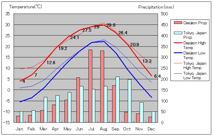 大田気温、一年を通した月別気温グラフ