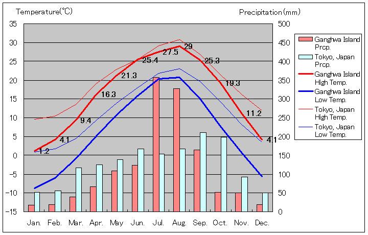 Ganghwa-do Island Temperature Graph
