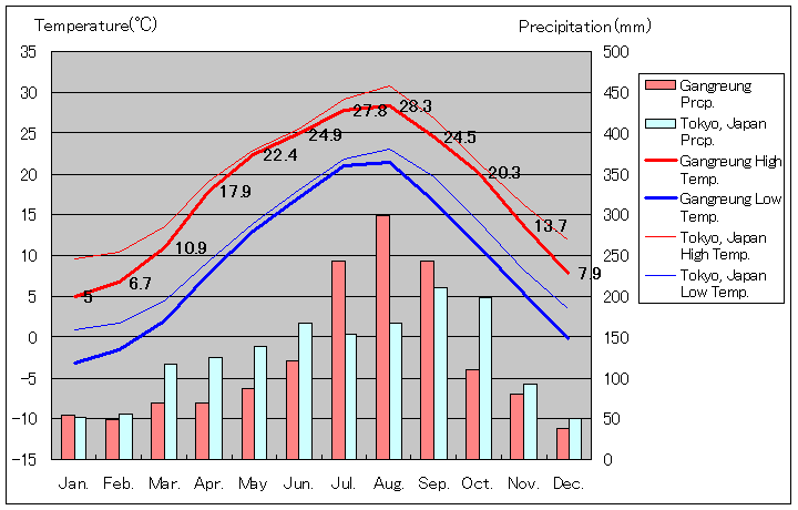 江陵気温、一年を通した月別気温グラフ
