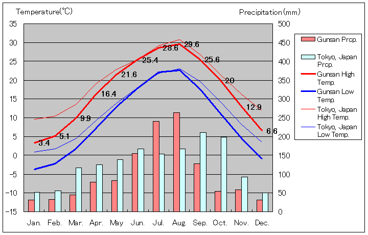 群山気温、一年を通した月別気温グラフ