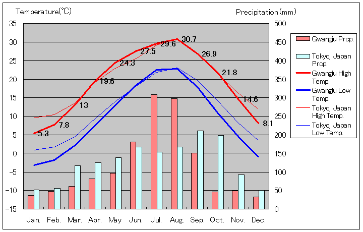 Gwangju Temperature Graph