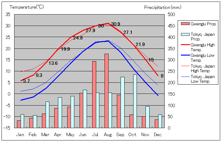 光州気温、一年を通した月別気温グラフ