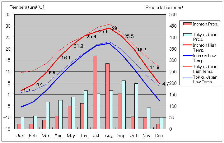 Incheon Temperature Graph