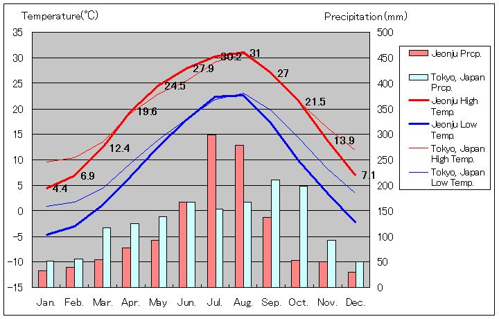 Jeonju Temperature Graph