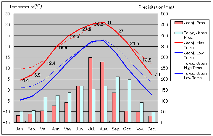 1981年～2010年、全州気温