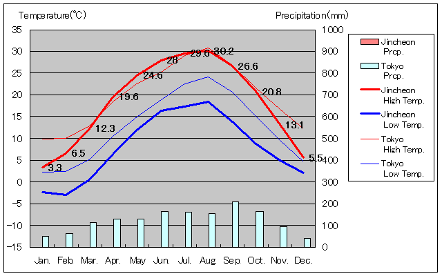 鎮川 気温