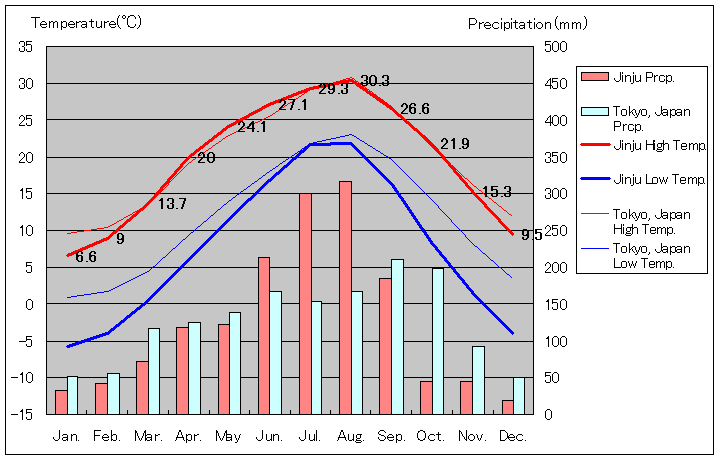 Jinju Temperature Graph