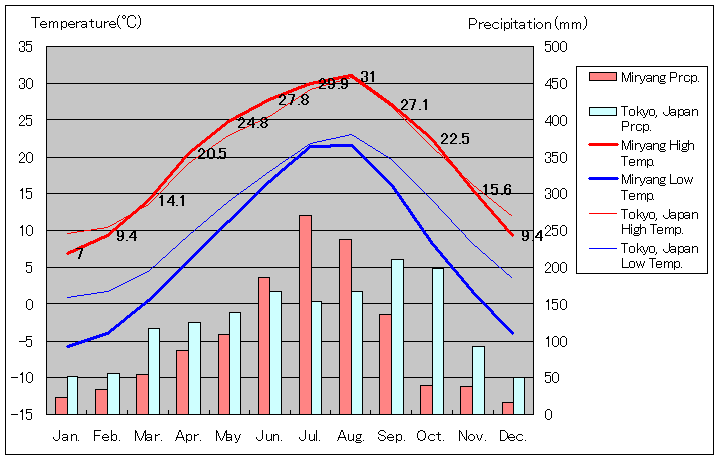 Miryang Temperature Graph