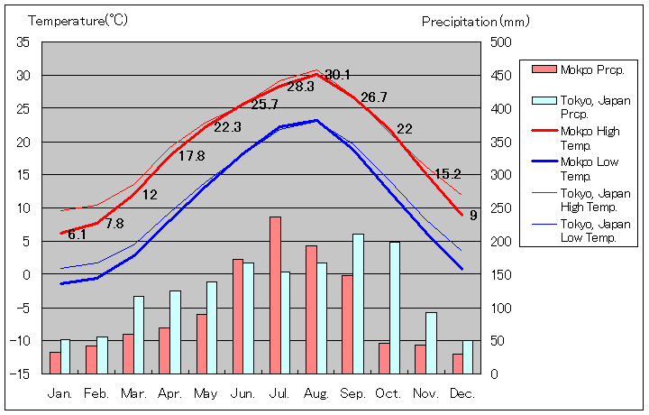 Mokpo Temperature Graph